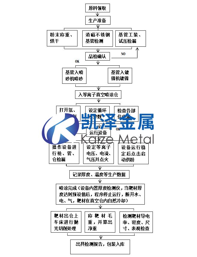 鋁靶材生產(chǎn)工藝流程 鋁靶材生產(chǎn)工藝流程