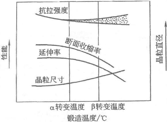 鍛造溫度對兩相鈦合金的室溫力學性能和 β 晶粒的影響 鍛造溫度對兩相鈦合金的室溫力學性能和 β 晶粒的影響