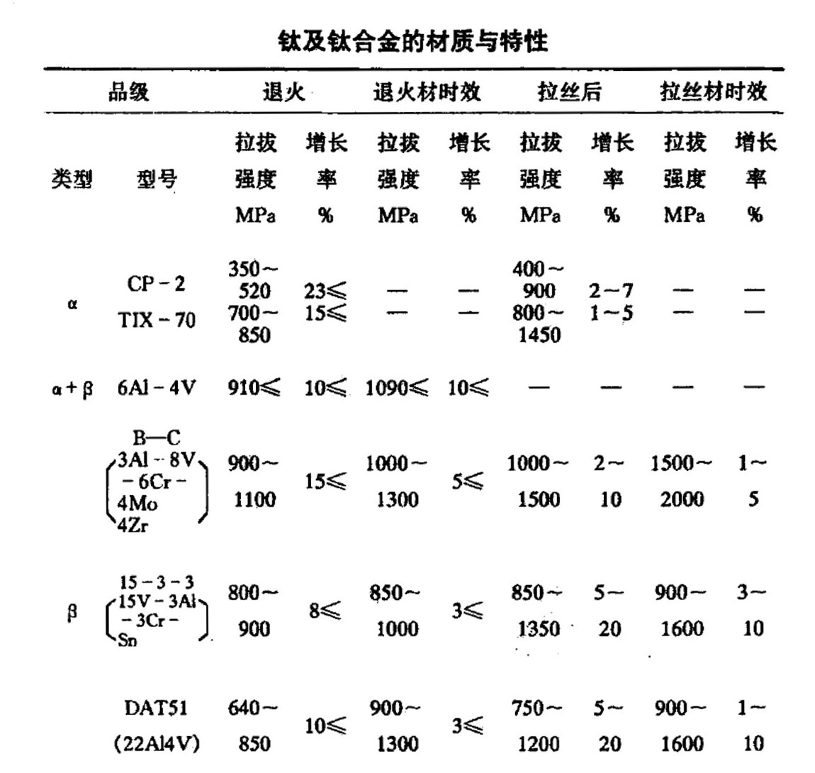 鈦及鈦合金的材質與特性 鈦及鈦合金的材質與特性