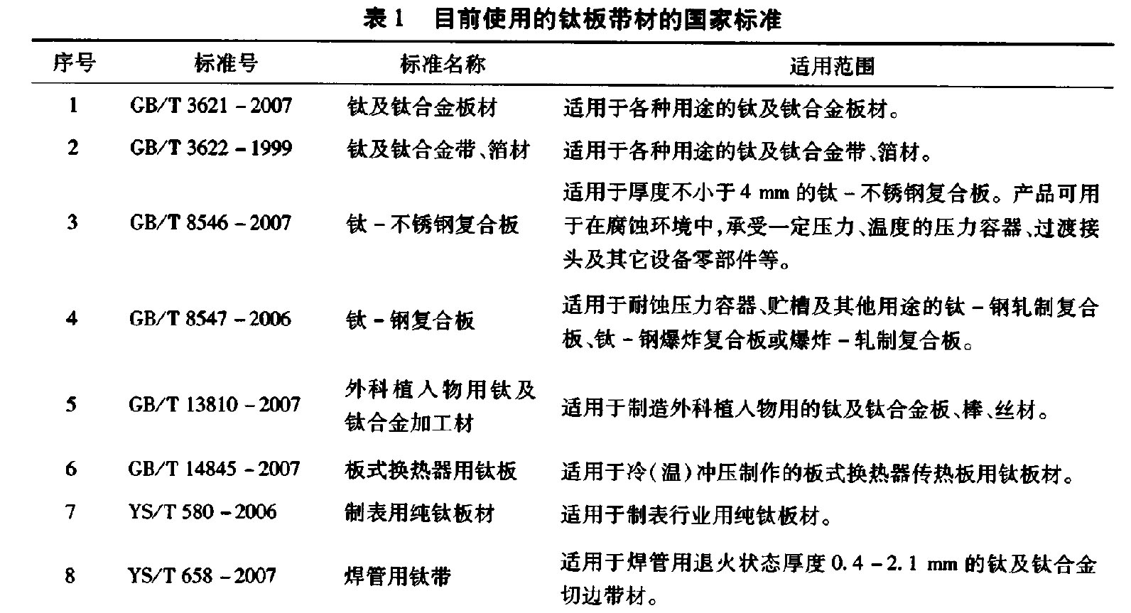 表1 目前使用的鈦板帶材的國家標準 表1 目前使用的鈦板帶材的國家標準